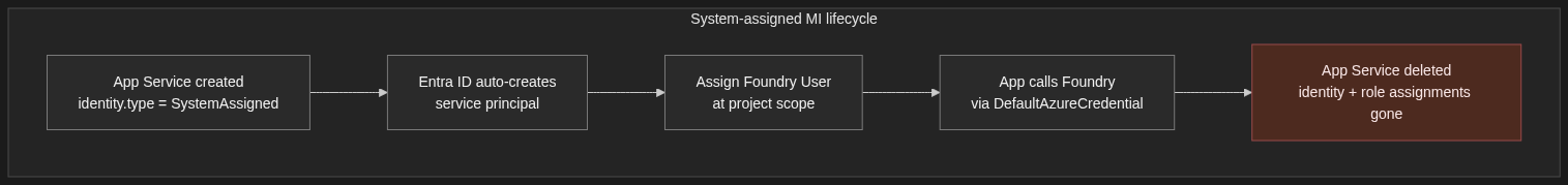 System-assigned managed identity lifecycle. The identity is created with the host, lives only as long as the App Service, and dies with it — taking every role assignment with it.