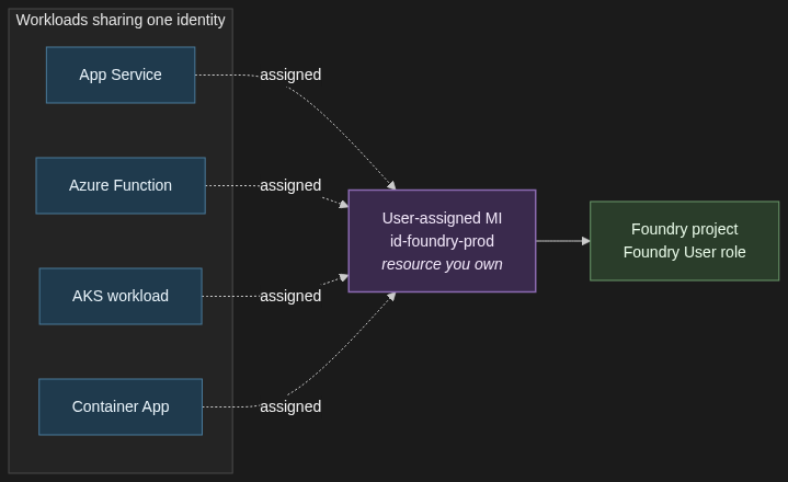 User-assigned managed identity shared across App Service, Function, AKS, and Container Apps — one identity, one Foundry role assignment, multiple workloads.