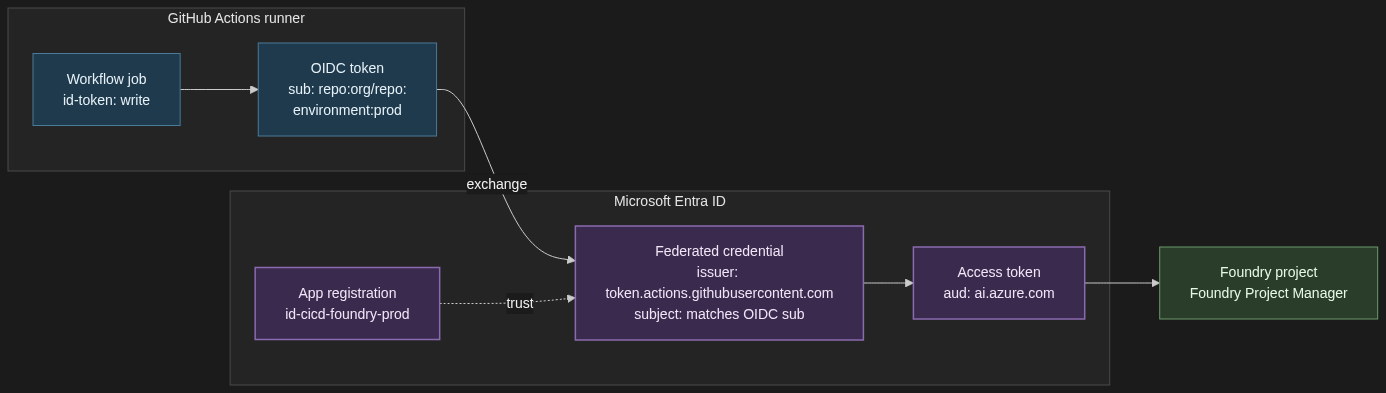 Workload identity federation trust between GitHub Actions and Microsoft Entra ID. The runner sends an OIDC token, Entra validates it against the federated credential on the app registration, and returns a Foundry-scoped access token.