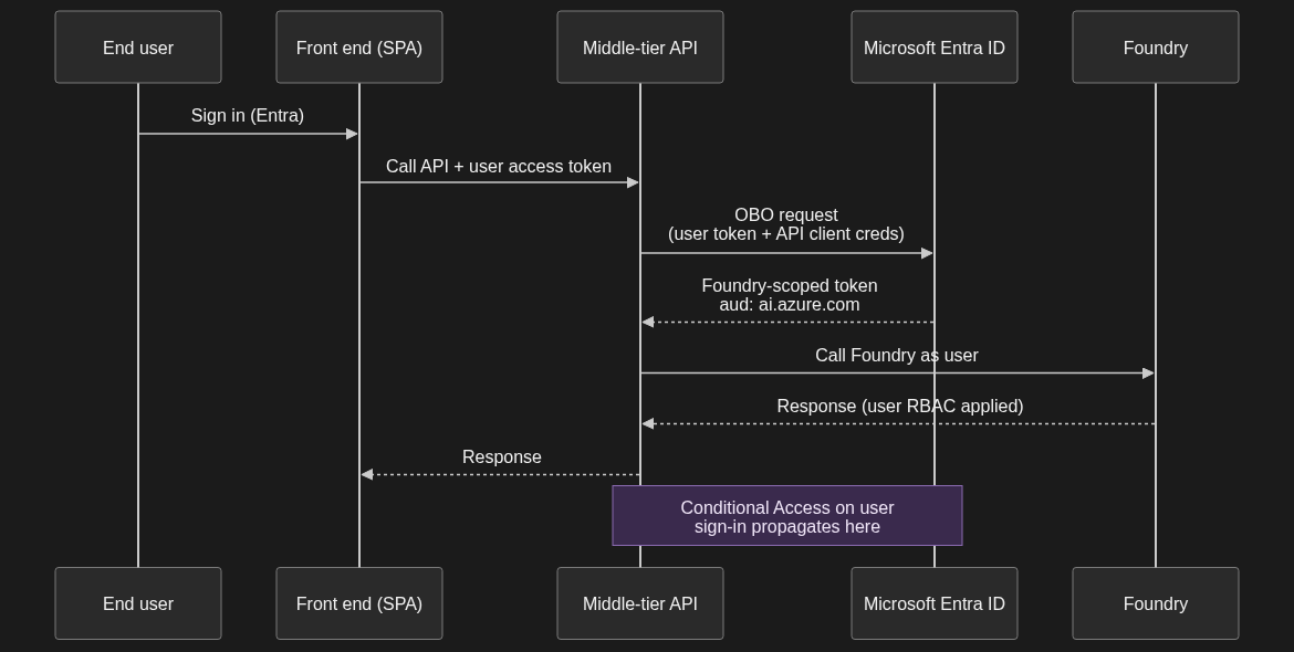 On-Behalf-Of flow sequence — end user signs into the front end, the middle-tier API exchanges the user token for a Foundry-scoped token, and the call to Foundry runs under the user identity with their RBAC and Conditional Access applied.