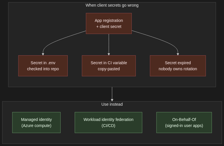 Client secrets as an anti-pattern in production — secrets leak via .env files, copied CI variables, and expire without an owner. Replace with managed identity, workload identity federation, or On-Behalf-Of.