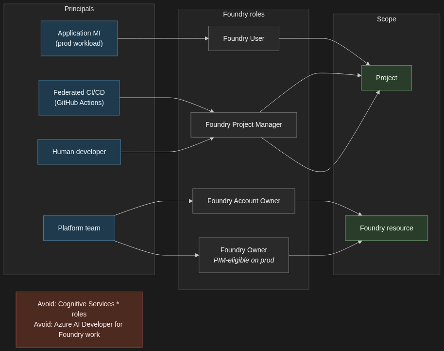 Role assignment model. Application principals get Foundry User at project scope, CI/CD and developer principals get Foundry Project Manager at project scope, and resource-level Foundry Account Owner and Foundry Owner roles stay with the platform team. Avoid Cognitive Services * roles and Azure AI Developer for Foundry work.