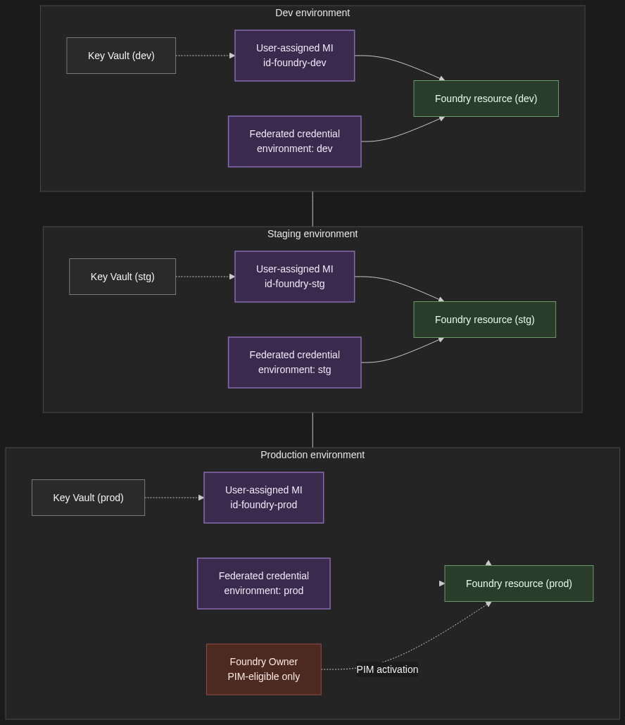 Multi-environment isolation. Dev, staging, and production each get their own Foundry resource, user-assigned managed identity, federated credential, and Key Vault. Elevated roles on prod are PIM-eligible only.