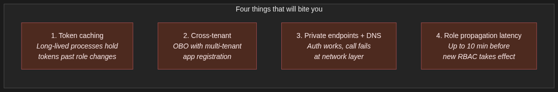 Four gotchas to watch for: stale tokens in long-lived processes, cross-tenant scenarios needing multi-tenant app registrations, private-endpoint DNS resolution failures, and the up-to-ten-minute delay before new role assignments take effect.