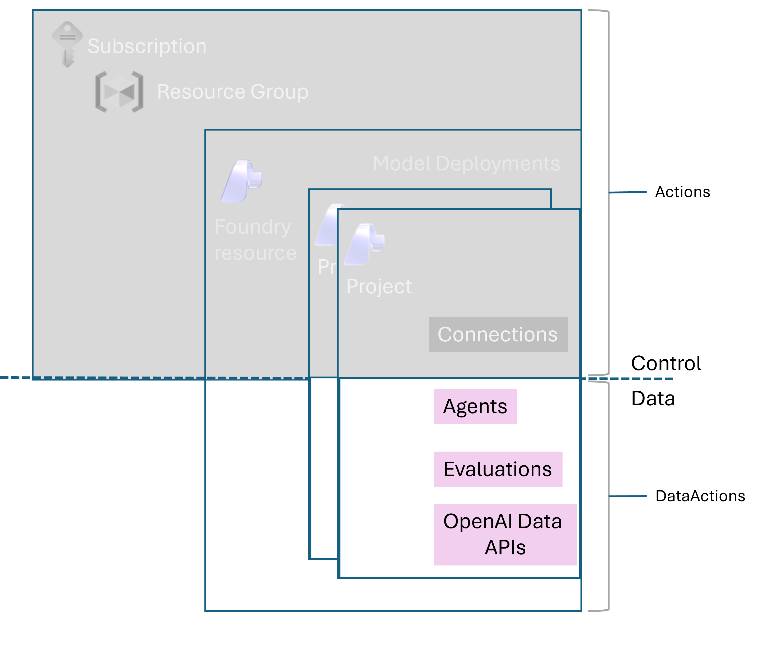 Diagram showing access for the Foundry User role, scoped at the Foundry resource.