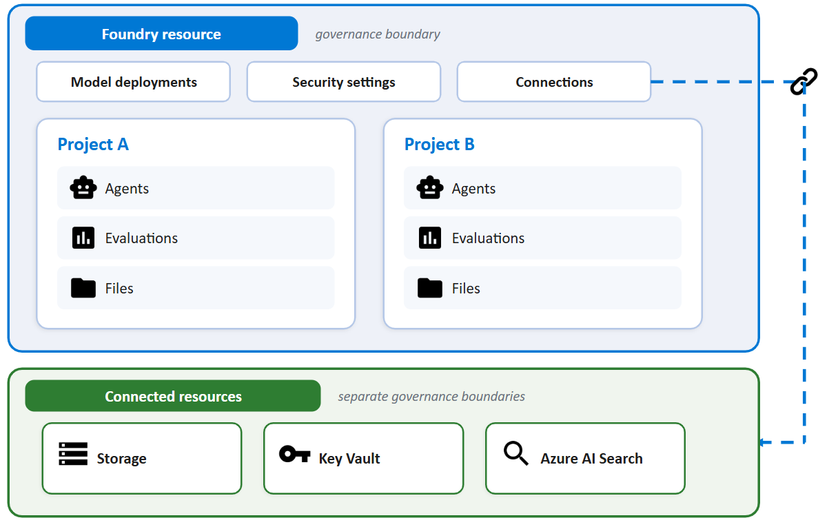 Microsoft Foundry resource and project architecture: a top-level Foundry resource governance boundary containing model deployments, security settings, connections, and two projects.