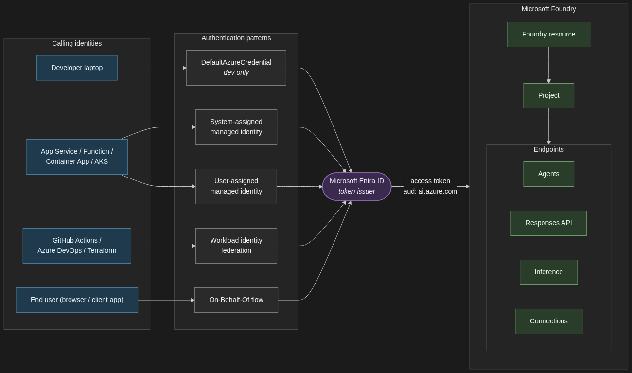 Authentication architecture for Microsoft Foundry — calling identities flow through Entra ID via one of five auth patterns to reach the Foundry project and its endpoints.