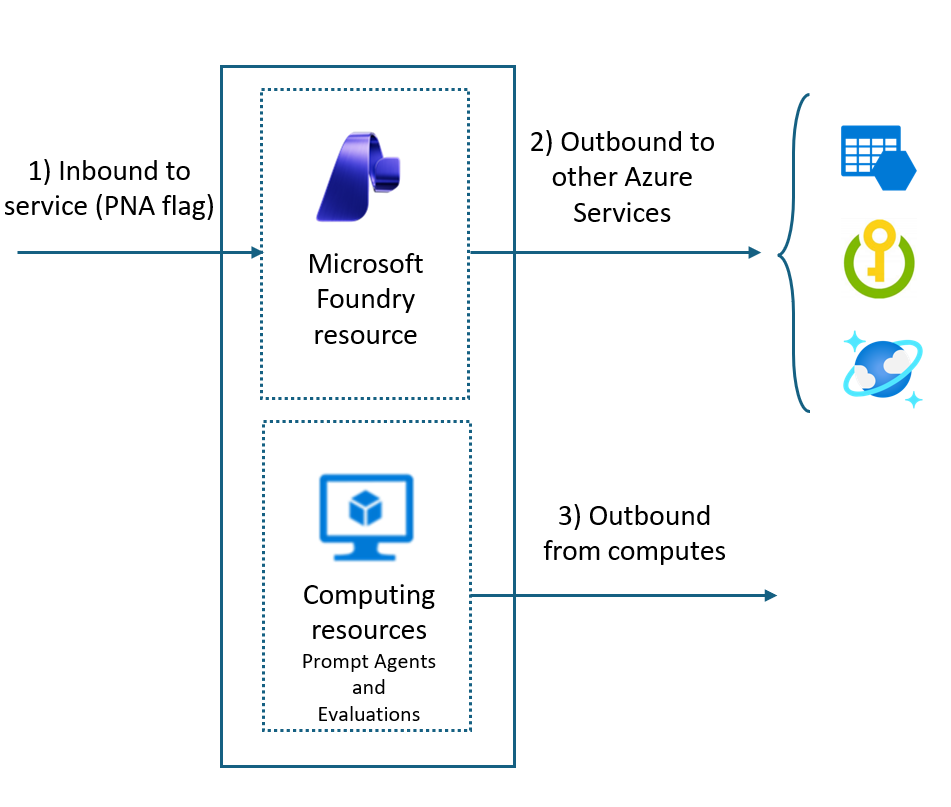 Network isolation plan for Microsoft Foundry: inbound via Private Access, outbound to Storage/Key Vault/Cosmos via private endpoints, outbound from compute.