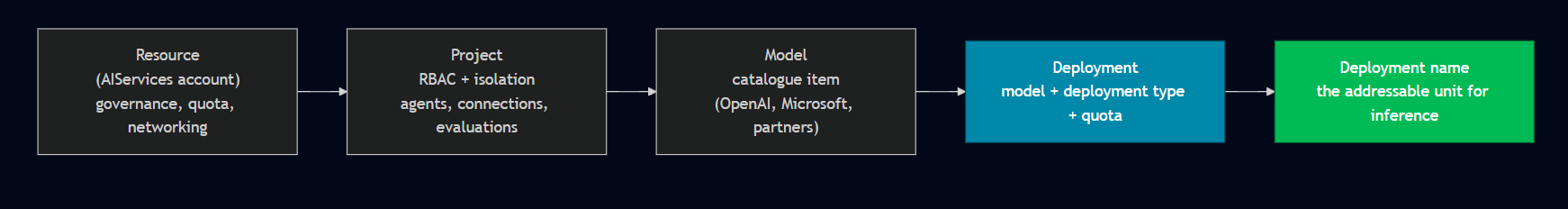 Resource, project, model, deployment. The deployment name, not the model name, is the addressable unit for inference.