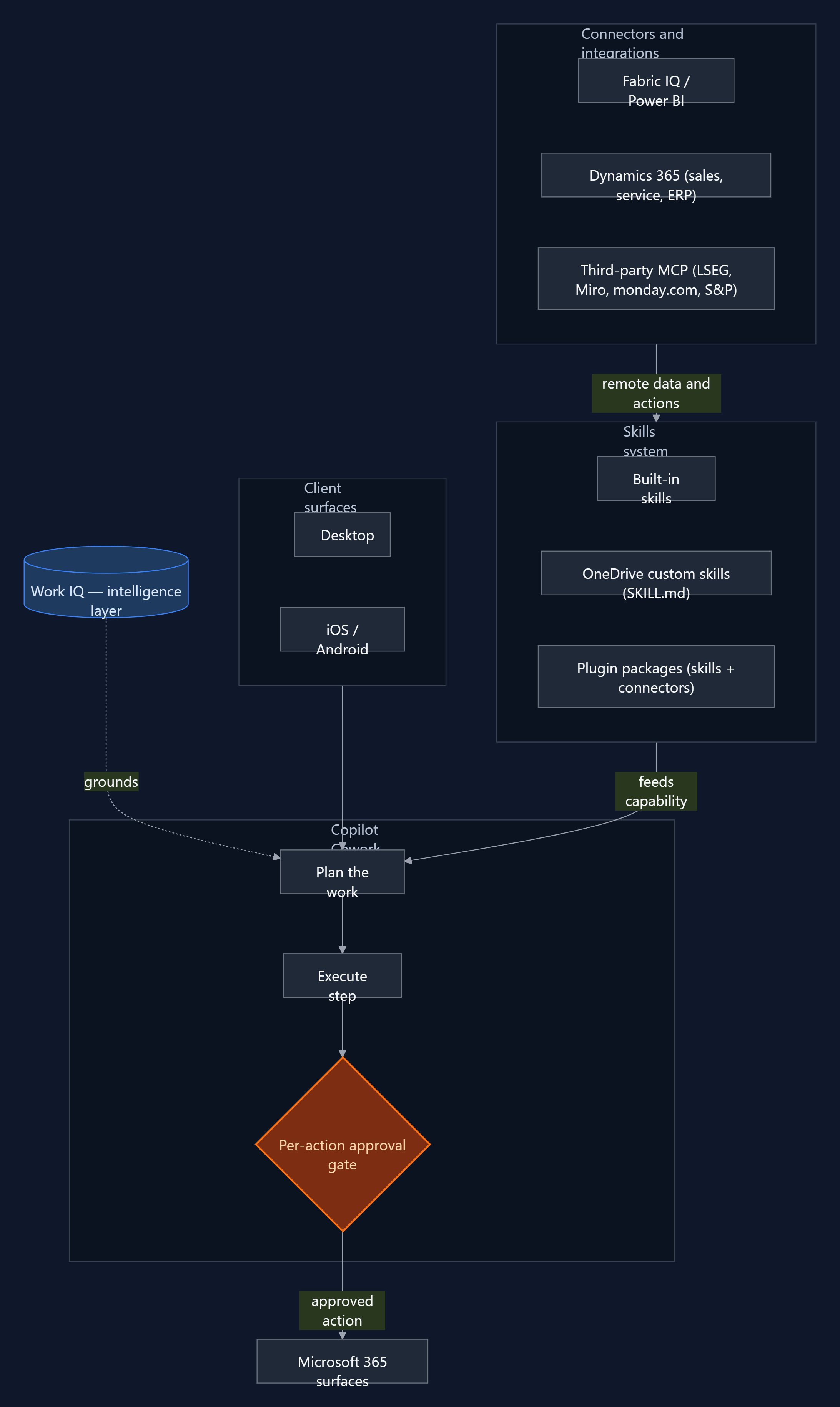 Copilot Cowork architecture: connectors and integrations (Fabric IQ/Power BI, Dynamics 365, third-party MCP) feed the skills system, which feeds capability into Cowork; Work IQ grounds the plan; desktop and iOS/Android client surfaces feed in; every action passes a per-action approval gate before reaching Microsoft 365 surfaces.