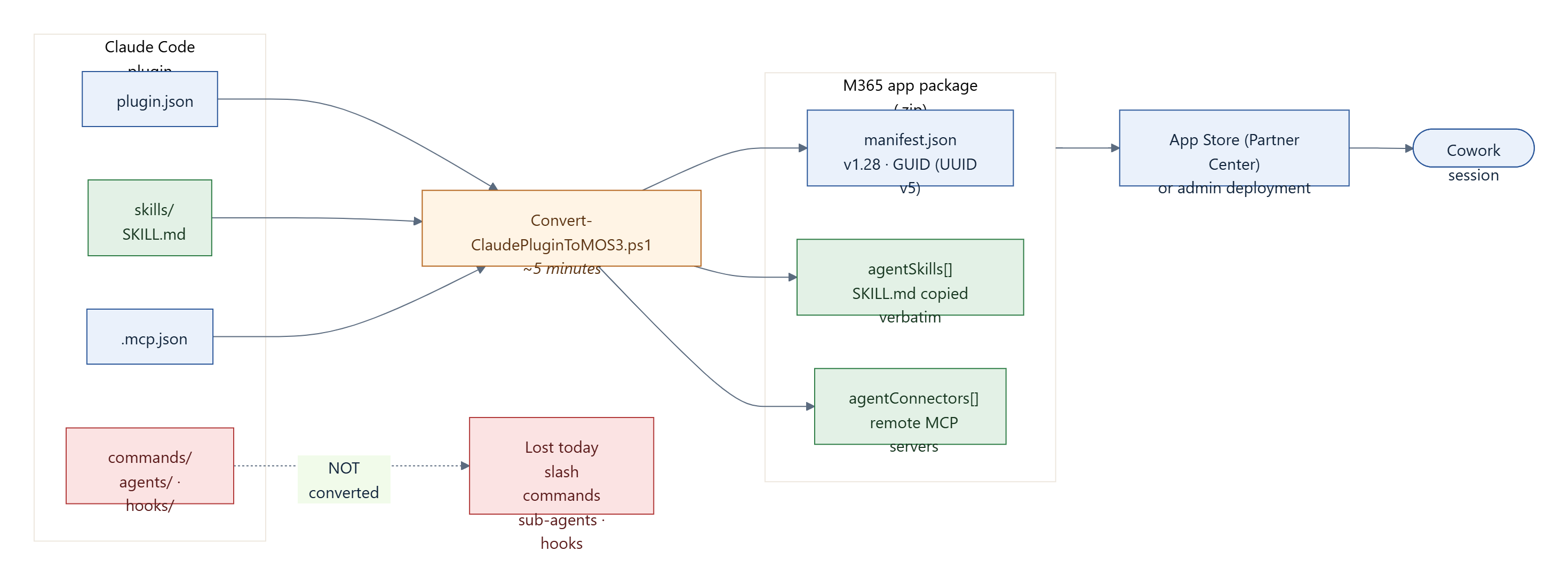 Conversion path: a Claude Code plugin runs through the conversion script into an M365 app package, then App Store or admin deployment into a Cowork session. Slash commands, sub-agents, and hooks are not converted.