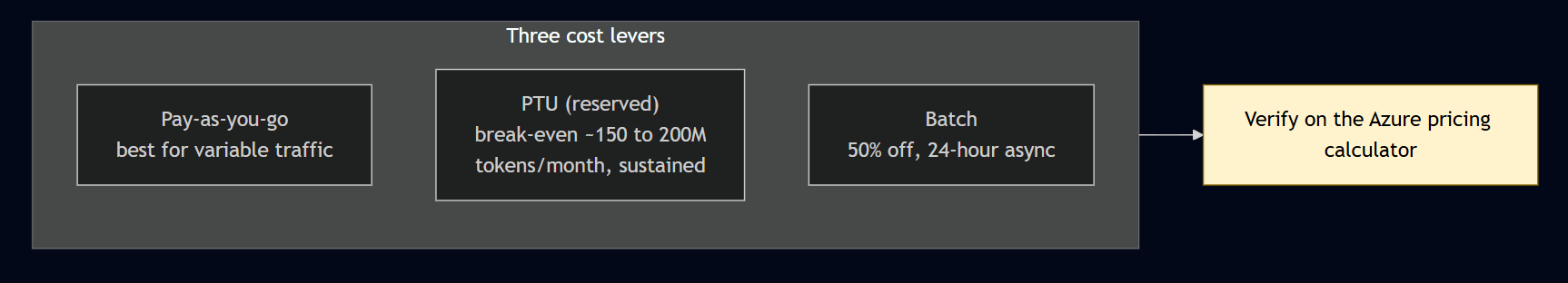 Pay-as-you-go vs PTU vs Batch across volume, with the 150 to 200M tokens/month break-even band marked. Verify on the Azure pricing calculator.