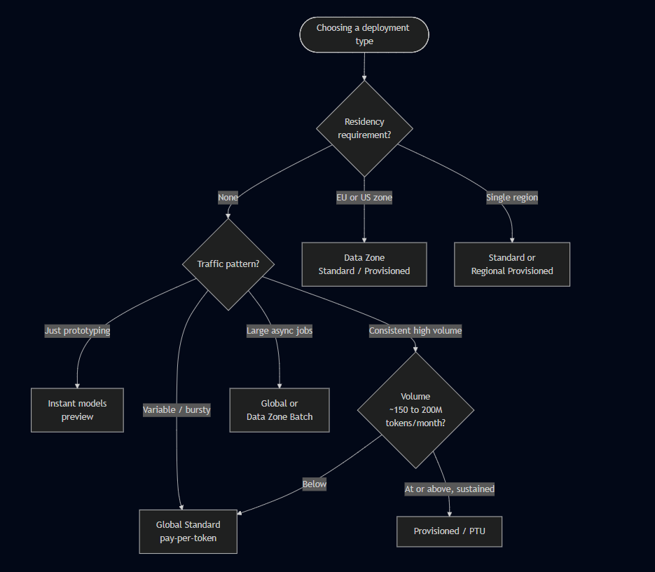 Choosing a deployment type: residency requirement, then traffic pattern, then volume.