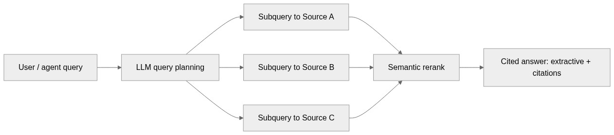 Foundry IQ agentic retrieval pipeline from query through LLM query planning, parallel subqueries, semantic rerank, to a cited answer.