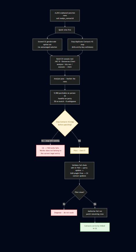 Flowchart of the remediation for GAB dual-write: stop the Contacts V2 map, run the console tool in analyze and dry-run modes, pilot on five records, validate the edit-to-CE chain, then execute the full patch of the orphaned junction rows.