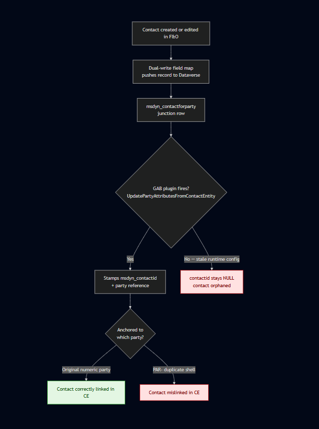 Flowchart of the Dynamics 365 contact-write path under dual-write and the GAB plugin, showing the two failure branches: a null contactid orphaned contact when the GAB plugin does not fire, and a mislinked contact when anchored to a duplicate PAR- party shell.