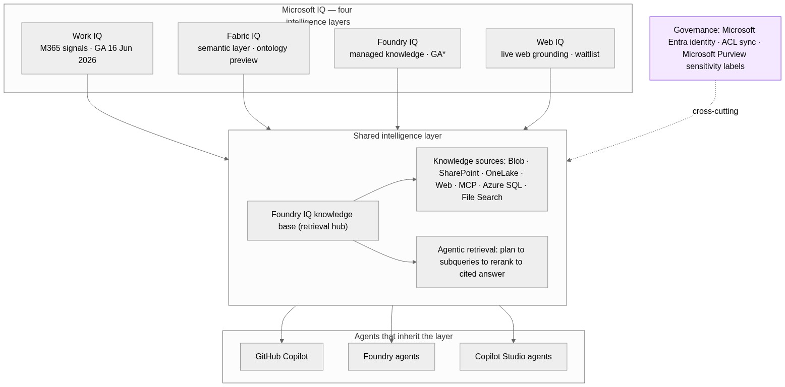 Microsoft IQ architecture: four IQ layers feeding a shared intelligence layer consumed by GitHub Copilot, Foundry, and Copilot Studio agents, with an Entra and Purview governance band.