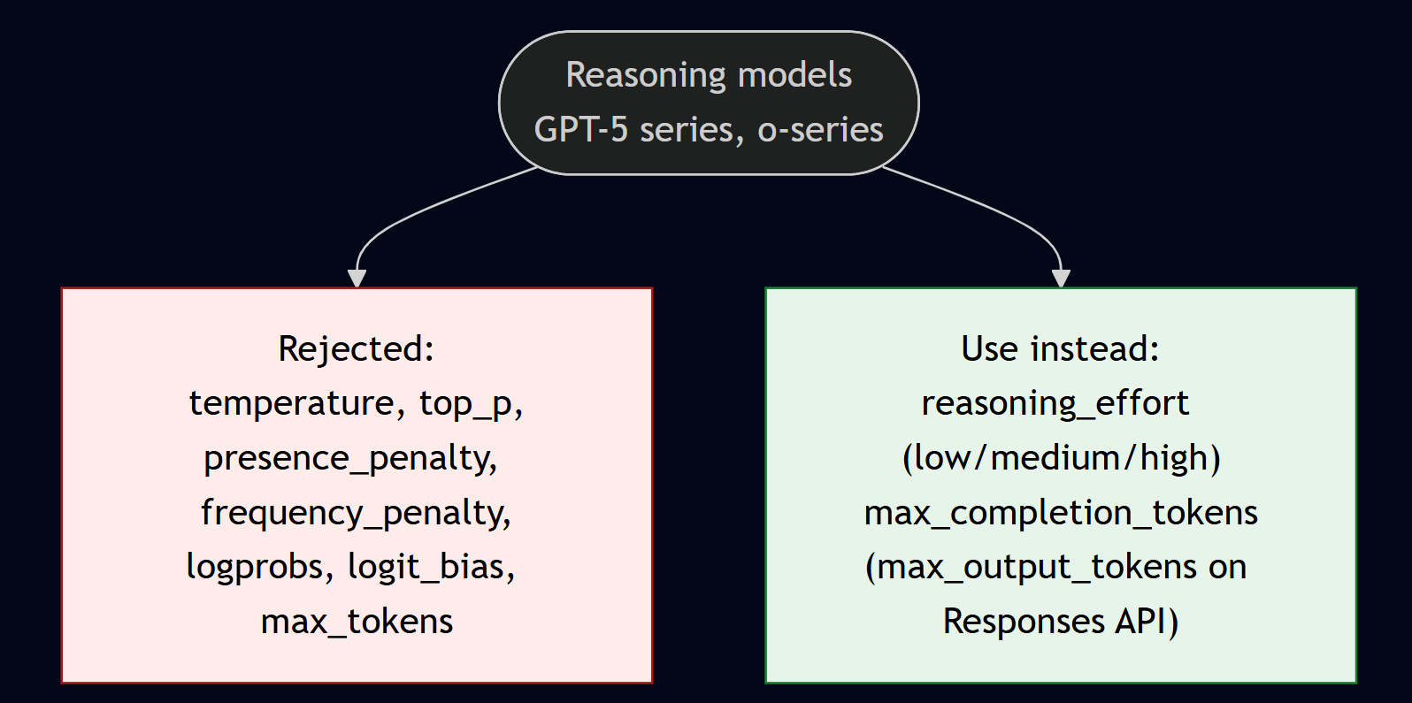 Reasoning models reject temperature, top_p, and the penalties, and substitute reasoning_effort and max_completion_tokens.