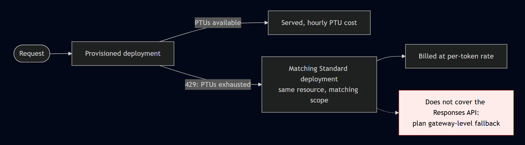 Spillover: a provisioned deployment hits a 429, overflow routes to a matching Standard deployment in the same resource, billed per token. Does not cover the Responses API.